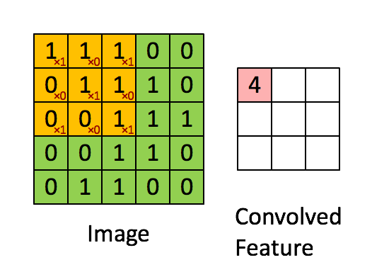 Convolution filter