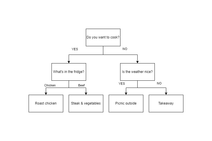 food decision tree